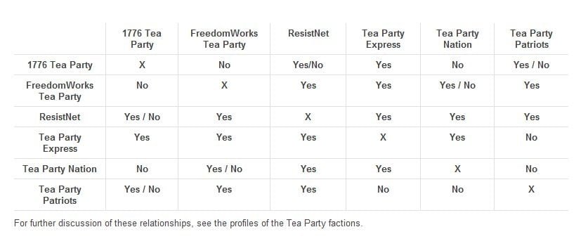 Tea Party Matrix