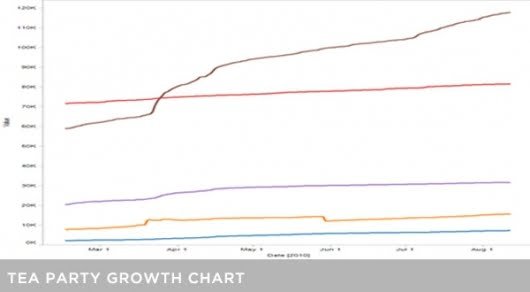 Tea Party Growth Chart